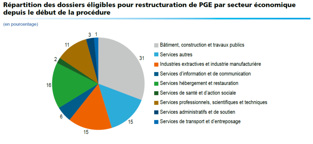 Source : Médiation du Crédit – Banque de France – Octobre 2022